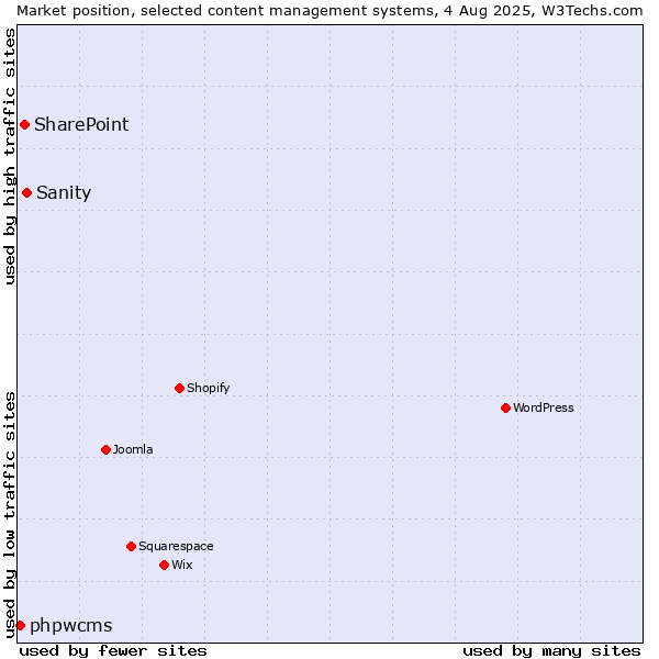 Market position of Sanity vs. SharePoint vs. phpwcms