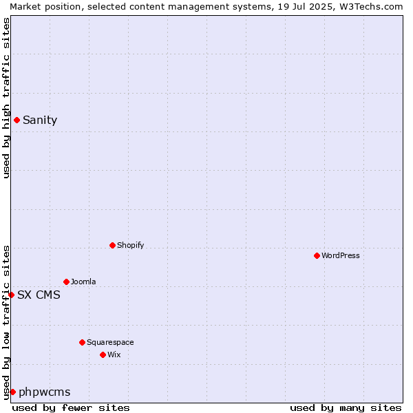 Market position of Sanity vs. phpwcms vs. SX CMS
