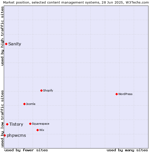Market position of Tistory vs. Sanity vs. phpwcms