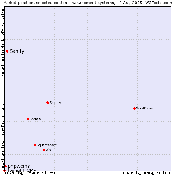 Market position of Sanity vs. phpwcms vs. Twilight CMS
