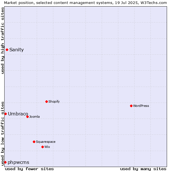 Market position of Sanity vs. Umbraco vs. phpwcms