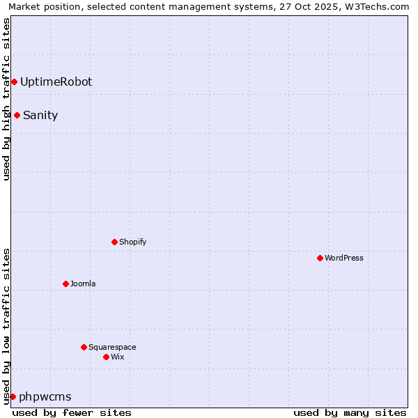 Market position of Sanity vs. UptimeRobot vs. phpwcms