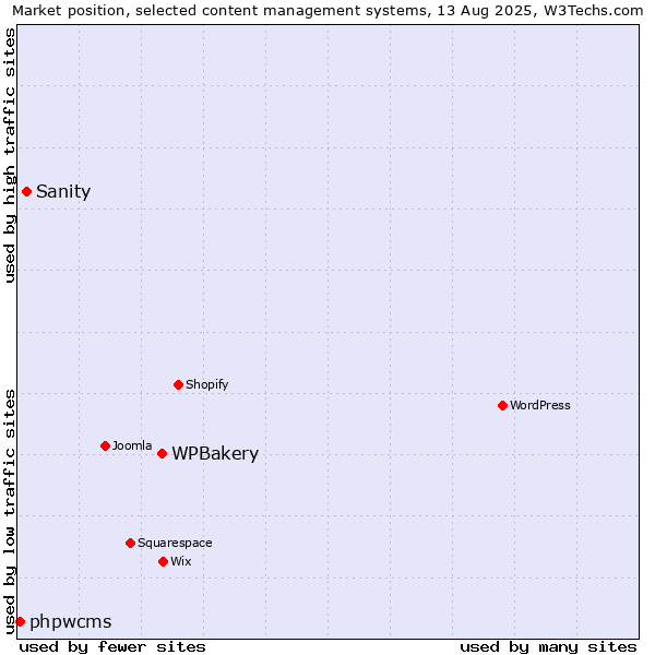 Market position of WPBakery vs. Sanity vs. phpwcms