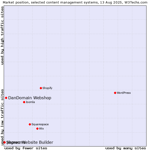 Market position of DanDomain Webshop vs. phpwcms vs. Sapren Website Builder