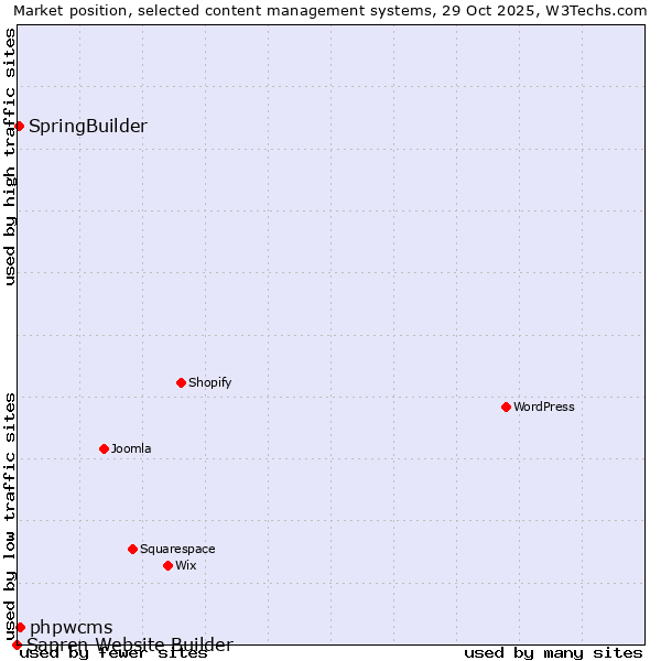 Market position of phpwcms vs. SpringBuilder vs. Sapren Website Builder