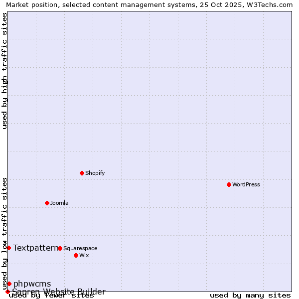 Market position of phpwcms vs. Textpattern vs. Sapren Website Builder