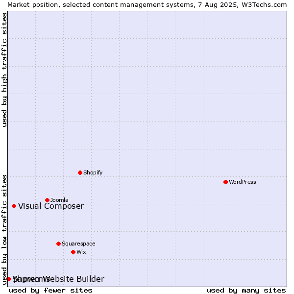 Market position of Visual Composer vs. phpwcms vs. Sapren Website Builder