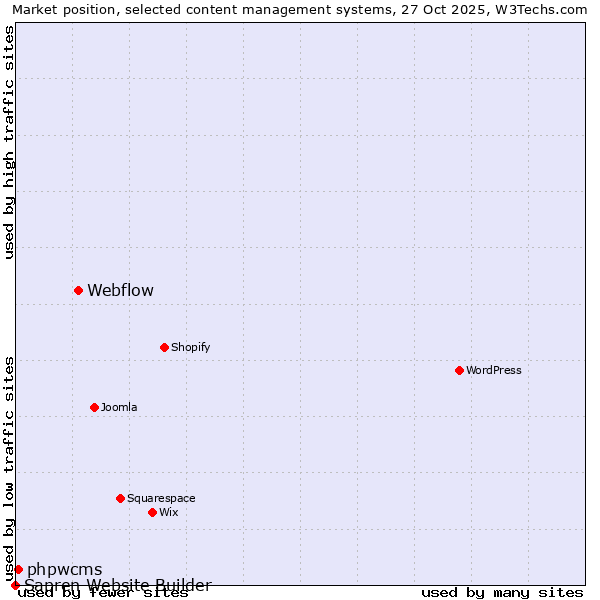Market position of Webflow vs. phpwcms vs. Sapren Website Builder