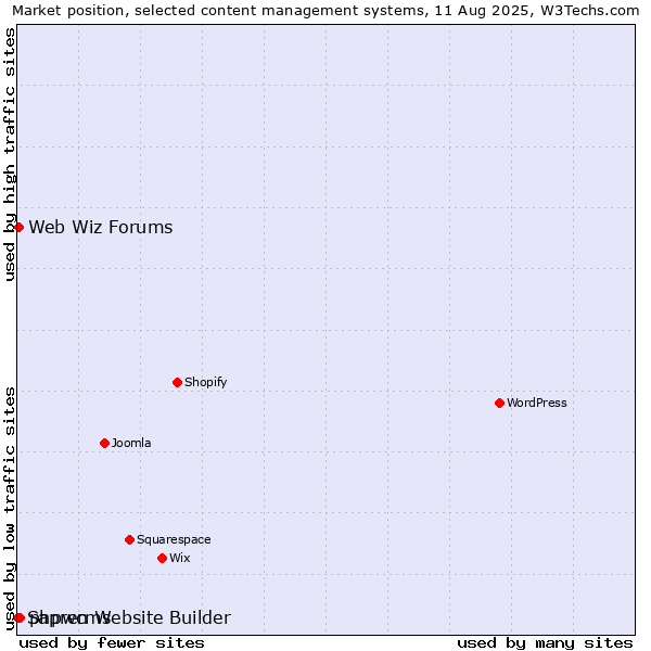 Market position of phpwcms vs. Web Wiz Forums vs. Sapren Website Builder