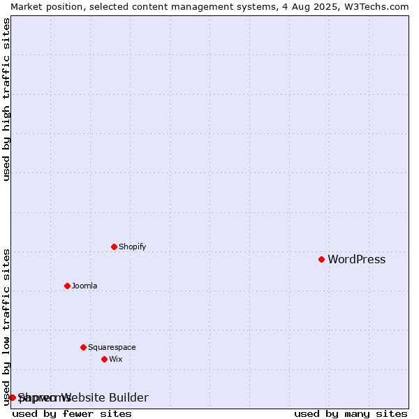 Market position of WordPress vs. phpwcms vs. Sapren Website Builder