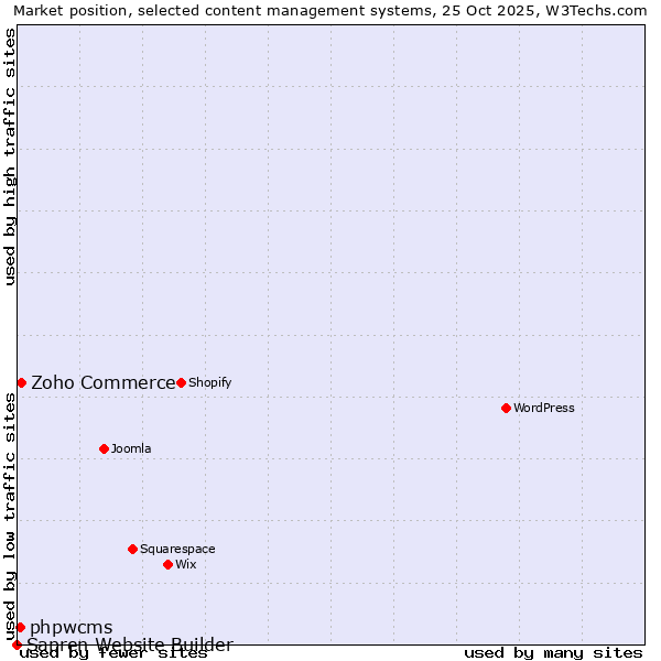 Market position of Zoho Commerce vs. phpwcms vs. Sapren Website Builder