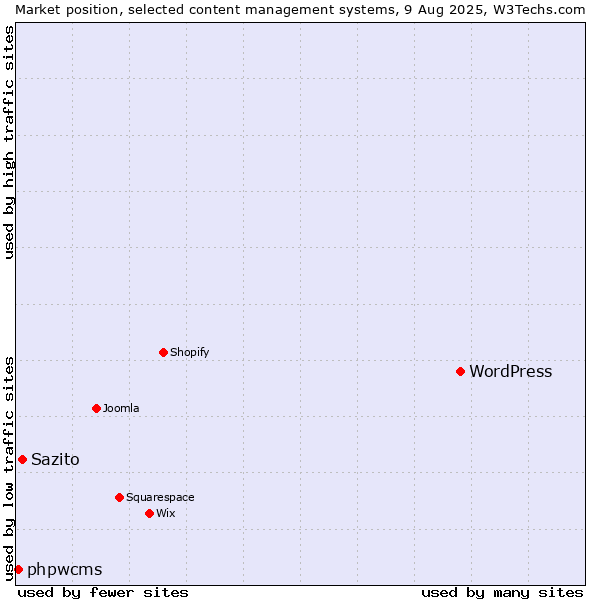 Market position of WordPress vs. Sazito vs. phpwcms