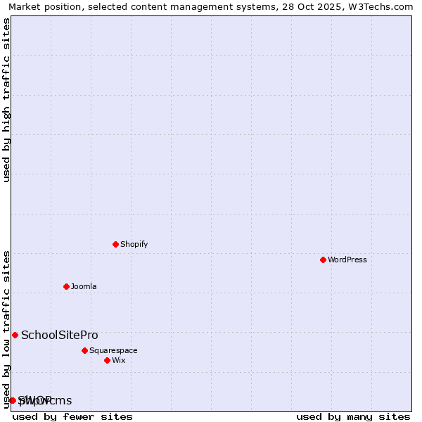 Market position of SchoolSitePro vs. phpwcms vs. SWOP