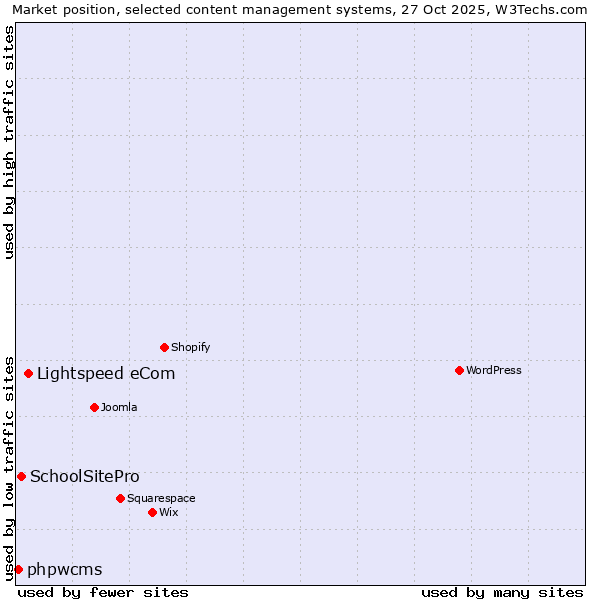 Market position of Lightspeed eCom vs. SchoolSitePro vs. phpwcms