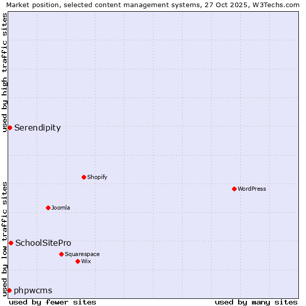Market position of SchoolSitePro vs. Serendipity vs. phpwcms