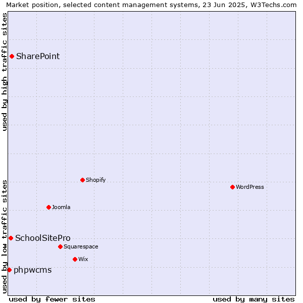 Market position of SharePoint vs. SchoolSitePro vs. phpwcms