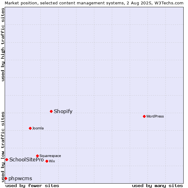 Market position of Shopify vs. SchoolSitePro vs. phpwcms
