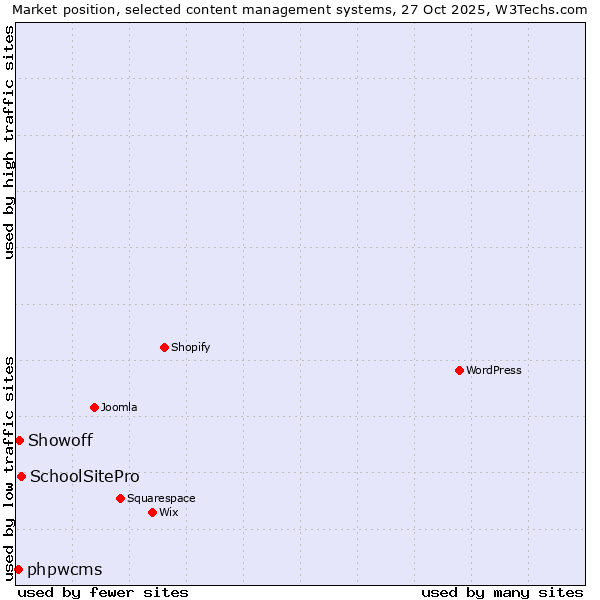 Market position of SchoolSitePro vs. Showoff vs. phpwcms