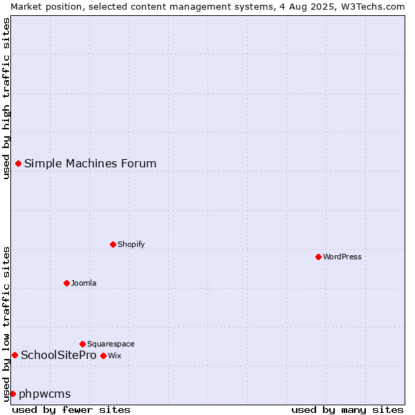 Market position of Simple Machines Forum vs. SchoolSitePro vs. phpwcms