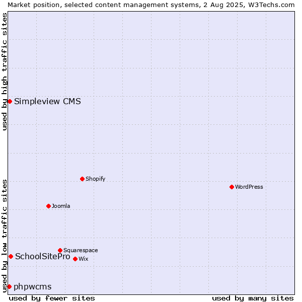 Market position of SchoolSitePro vs. Simpleview CMS vs. phpwcms