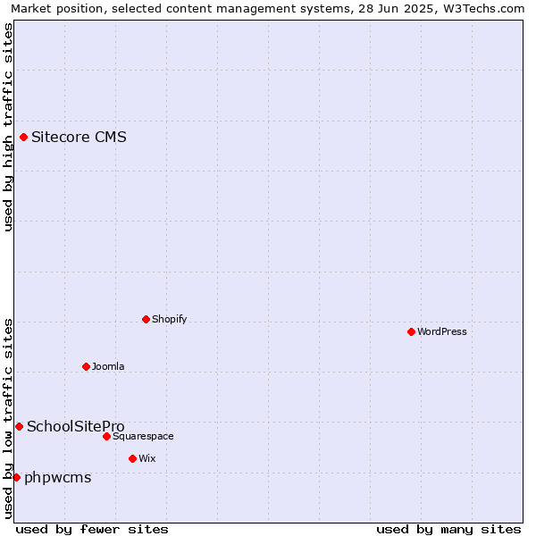 Market position of Sitecore CMS vs. SchoolSitePro vs. phpwcms