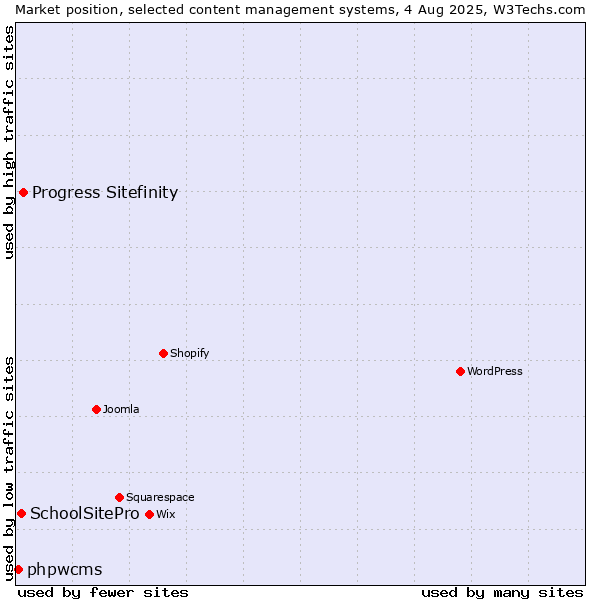 Market position of Progress Sitefinity vs. SchoolSitePro vs. phpwcms