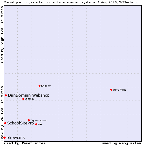 Market position of DanDomain Webshop vs. SchoolSitePro vs. phpwcms