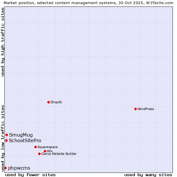 Market position of SmugMug vs. SchoolSitePro vs. phpwcms