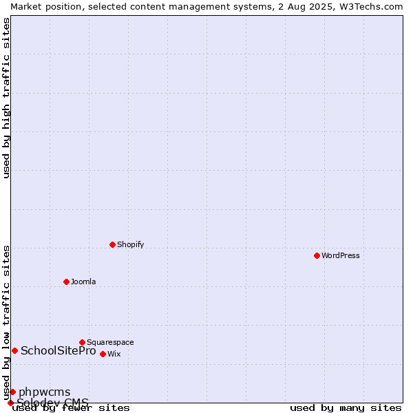 Market position of SchoolSitePro vs. phpwcms vs. Solodev CMS