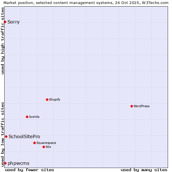 Market position of SchoolSitePro vs. phpwcms vs. Sorry