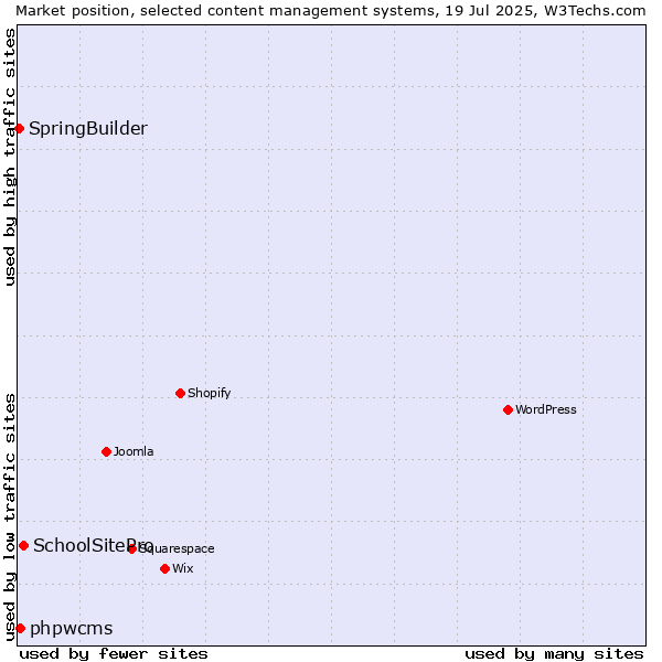 Market position of SchoolSitePro vs. phpwcms vs. SpringBuilder