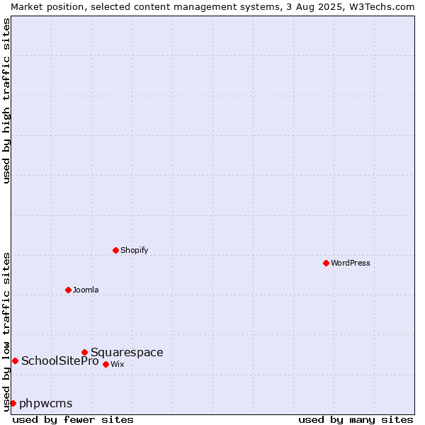 Market position of Squarespace vs. SchoolSitePro vs. phpwcms