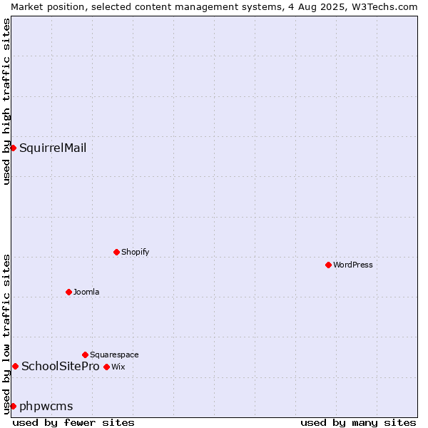 Market position of SchoolSitePro vs. phpwcms vs. SquirrelMail