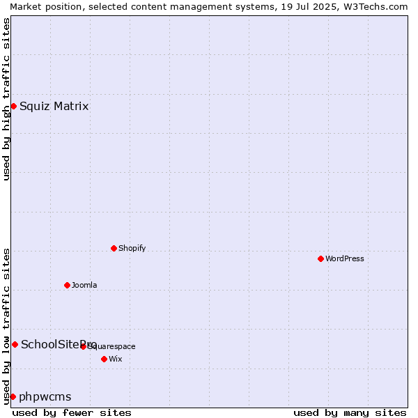Market position of SchoolSitePro vs. Squiz Matrix vs. phpwcms