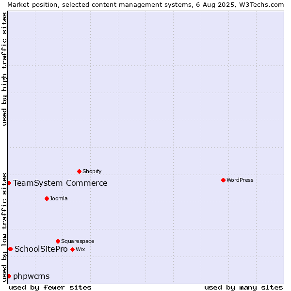 Market position of SchoolSitePro vs. TeamSystem Commerce vs. phpwcms