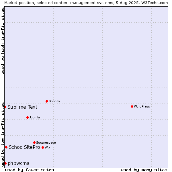 Market position of SchoolSitePro vs. phpwcms vs. Sublime Text