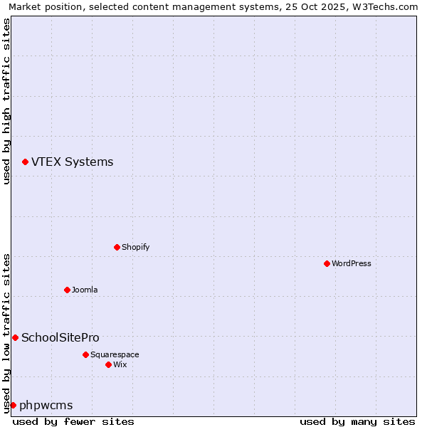 Market position of VTEX Systems vs. SchoolSitePro vs. phpwcms