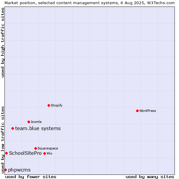 Market position of team.blue systems vs. SchoolSitePro vs. phpwcms