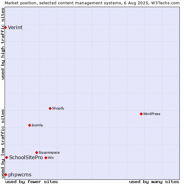 Market position of SchoolSitePro vs. phpwcms vs. Verint