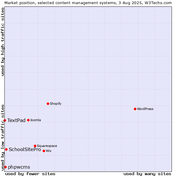 Market position of SchoolSitePro vs. phpwcms vs. TextPad