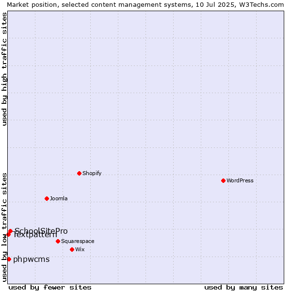 Market position of SchoolSitePro vs. phpwcms vs. Textpattern