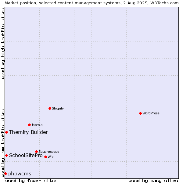 Market position of Themify Builder vs. SchoolSitePro vs. phpwcms