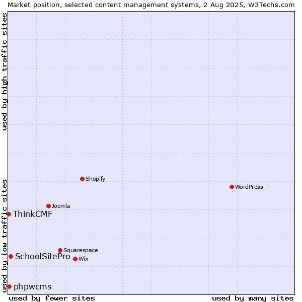 Market position of SchoolSitePro vs. phpwcms vs. ThinkCMF