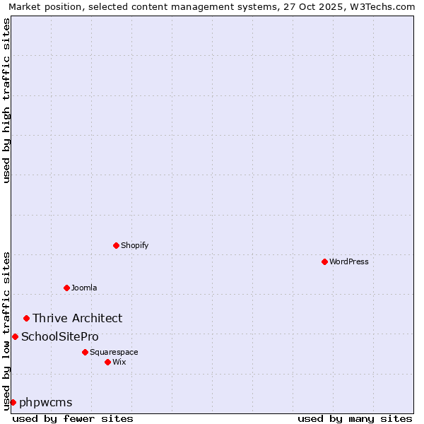 Market position of Thrive Architect vs. SchoolSitePro vs. phpwcms