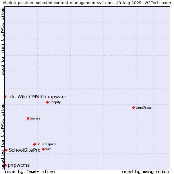 Market position of SchoolSitePro vs. phpwcms vs. Tiki Wiki CMS Groupware