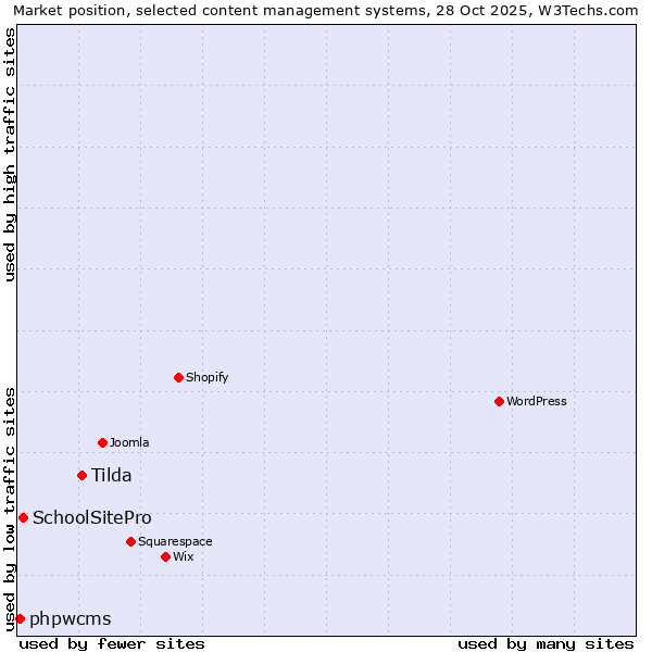 Market position of Tilda vs. SchoolSitePro vs. phpwcms
