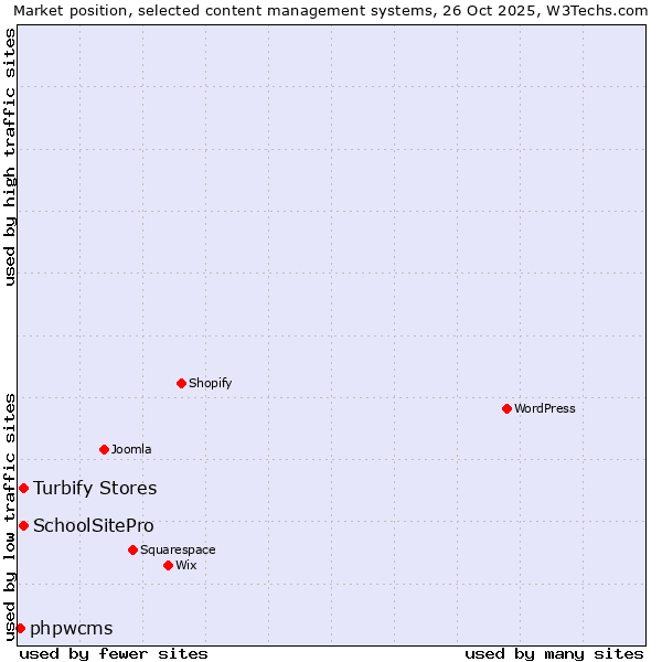 Market position of Turbify Stores vs. SchoolSitePro vs. phpwcms