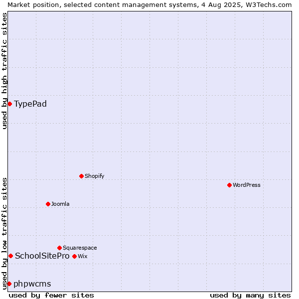 Market position of SchoolSitePro vs. TypePad vs. phpwcms