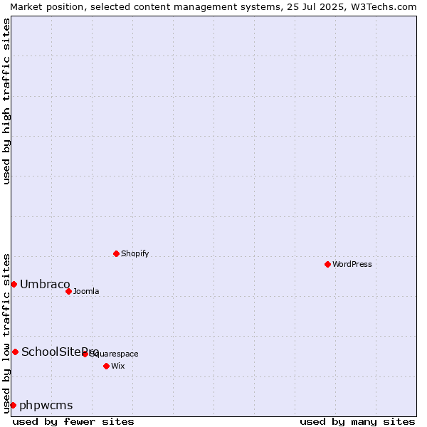 Market position of SchoolSitePro vs. Umbraco vs. phpwcms