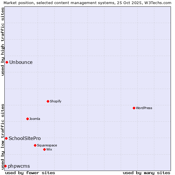 Market position of Unbounce vs. SchoolSitePro vs. phpwcms